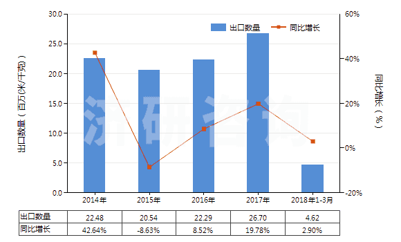2014-2018年3月中國聚酯短纖<85%棉混漂白斜紋布(平米重>170g)(HS55141220)出口量及增速統(tǒng)計 2014-2018年3月中國聚酯短纖<85%棉混漂白斜紋布(平米重>170g)(HS55141220)出口量及增速統(tǒng)計